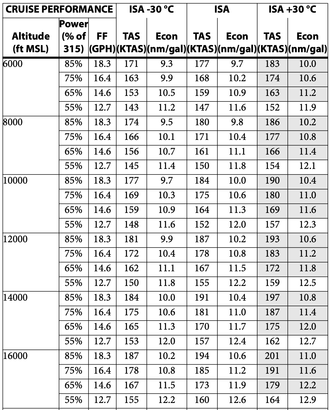 SR22 Turbo Performance Data
