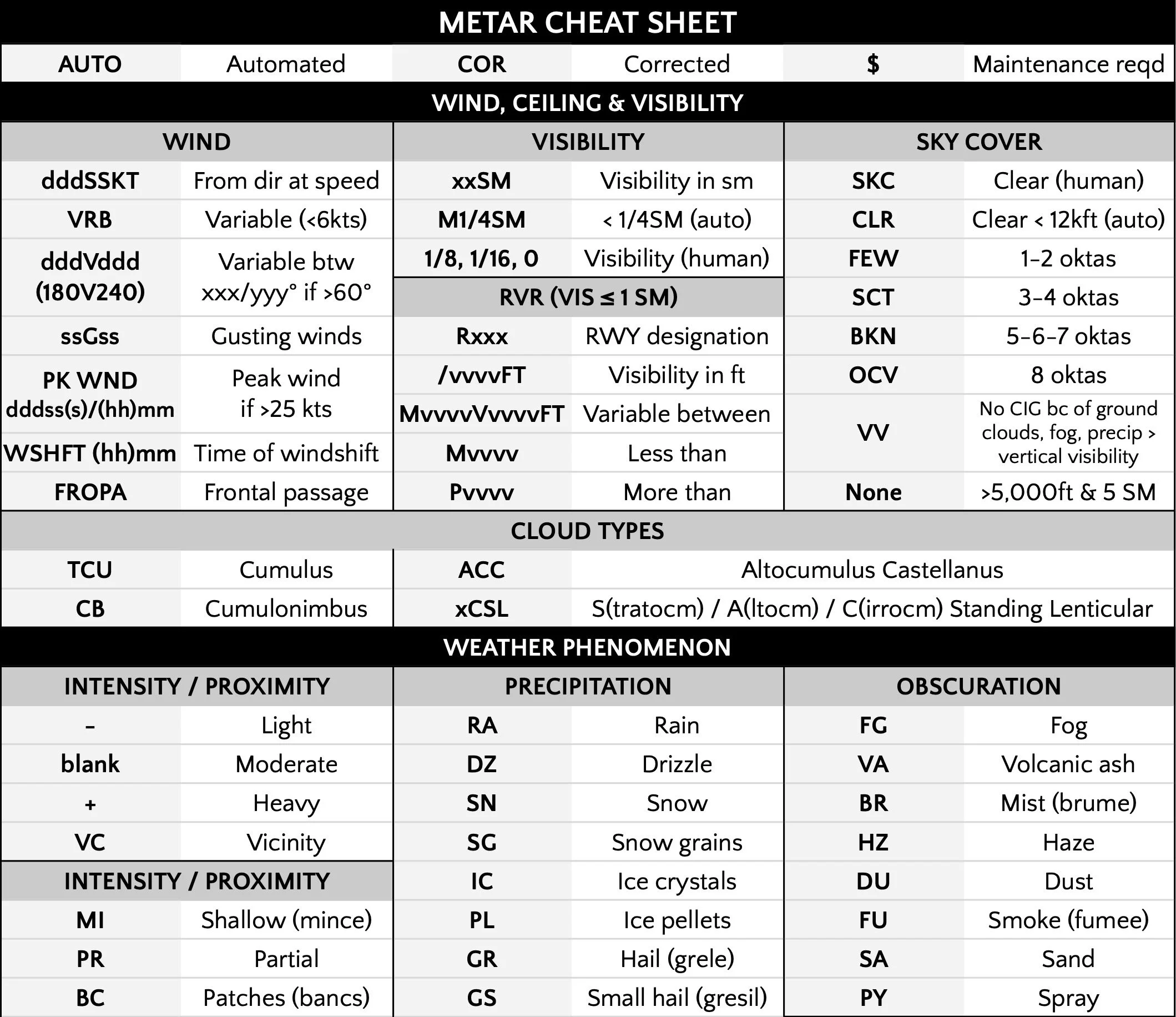 METAR & TAF Cheat Sheet preview